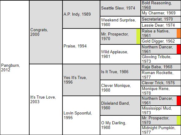 Gold Digger (horse) - American Classic Pedigrees