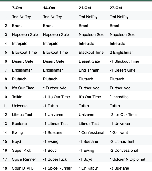 Kentucky Derby Power Rankings, week 4, 2025