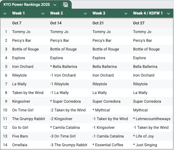 Kentucky Oaks Power Rankings, week 4, 2025