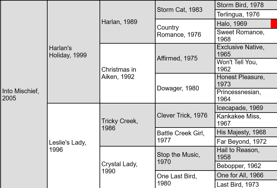 Pedigree of Ted Noffey's sire, Into Mischief